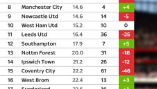 Ливърпул е №1 в Англия за последните 50 години