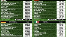 Изненада! Вижте кои клубове продават най-скъпите фланелки този сезон