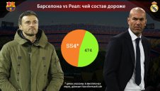 "Ел Класико". Меси &ndash; 120, Роналдо &ndash; 110, Неймар &ndash; 100