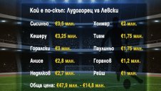 Дербито на върха: Лудогорец е три пъти по-скъп от Левски + ВИДЕО