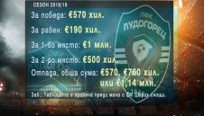 Приходите на Лудогорец от Лига Европа спаднаха двойно + ВИДЕО