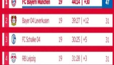 Прокълнатото второ място в Бундеслигата