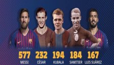 Канибала вече е петият най-добър голаджия в историята на Барса