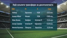 Трансферният рекорд за десетилетието падна четири пъти + ВИДЕО