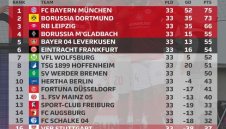 ОБЗОР: Байерн изпорти първия мачбол за титлата в Германия