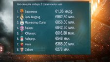 Бедни срещу богати: Единствено Барса минава границата от €1 млрд. + ВИДЕО