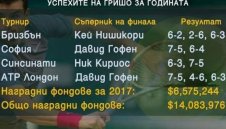 Гришо и Лудогорец &ndash; най-богати за 2017 г. + ВИДЕО