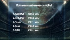 Юве &ndash; краля на трансферното лято, Мбапе е №1 + ВИДЕО