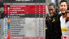 ОБЗОР: Историческа загуба за Байерн в 7-ия кръг на Бундеслигата, Гладбах е на върха