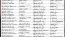 Ники Михайлов в Топ 50 на най-талантливите играчи, зад него за Йозил и Ракитич