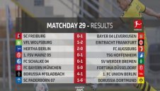 ОБЗОР: Всички отбори в Топ 5 на Бундеслигата с победи в 29-ия кръг