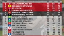 ОБЗОР: Байерн докосва седма поредна титла след 32-ия кръг