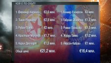 Вечното дерби ЦСКА – Левски: Каранга и Холмар са над всички + ВИДЕО