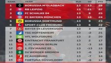 ОБЗОР: 13-ият кръг в Германия не се оказа фатален за Фавре, а за серията на Флик