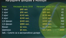 Наградните фондове на Australian Open + ВИДЕО