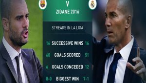 Зизу чупи рекорд на Гуардиола тази вечер?