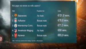 "Светците" са "донор" на Ливърпул, мърсисайдци на Барса + ВИДЕО