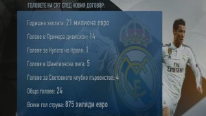 Всеки гол на Роналдо струва по 875 хиляди евро на Реал