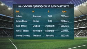 Трансферният рекорд за десетилетието падна четири пъти + ВИДЕО