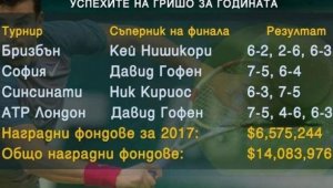 Гришо и Лудогорец &ndash; най-богати за 2017 г. + ВИДЕО
