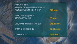 Отпадането от Шампионска лига &ndash; финансов крах за Лудогорец + ВИДЕО