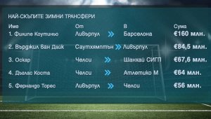 Зимният трансферен прозорец чупи финансови рекорди + ВИДЕО