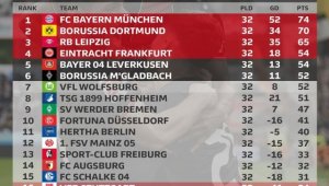 ОБЗОР: Байерн докосва седма поредна титла след 32-ия кръг