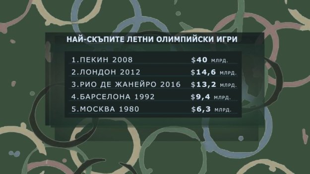 Отлагането на Игрите ще нанесе тежък финансов удар + ВИДЕО