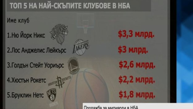 Рекордна продажба в НБА, Реал отново е №1 в Шампионска лига + ВИДЕО