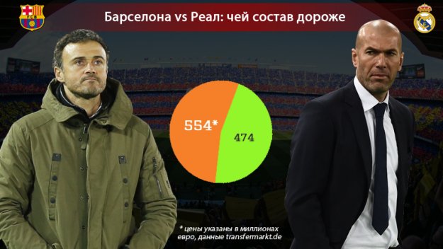 "Ел Класико". Меси – 120, Роналдо – 110, Неймар – 100