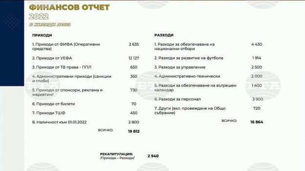 Боби Михайлов се хвали: БФС е на сериозна печалба за последните две години