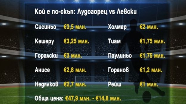 Дербито на върха: Лудогорец е три пъти по-скъп от Левски + ВИДЕО