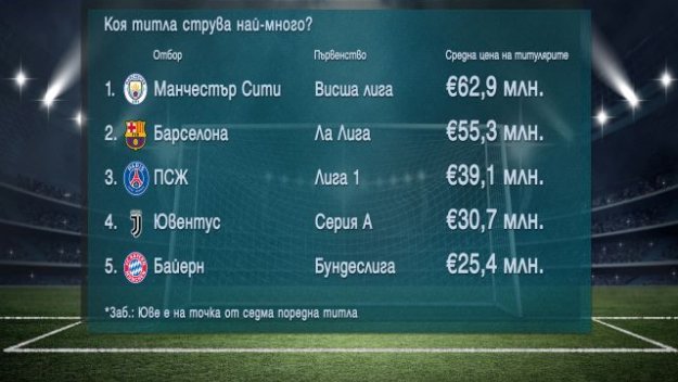 Кой е най-скъпият шампион в Европа? + ВИДЕО