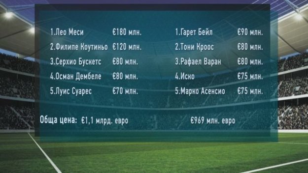 Барса vs Реал: Кой е по-скъп? + ВИДЕО