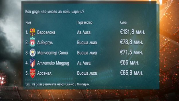 "Светците" са "донор" на Ливърпул, мърсисайдци на Барса + ВИДЕО