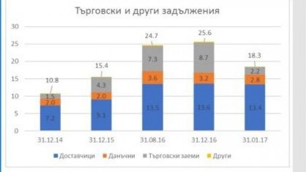 ОФИЦИАЛНО: Дълговете на Левски са 18 300 000 лева