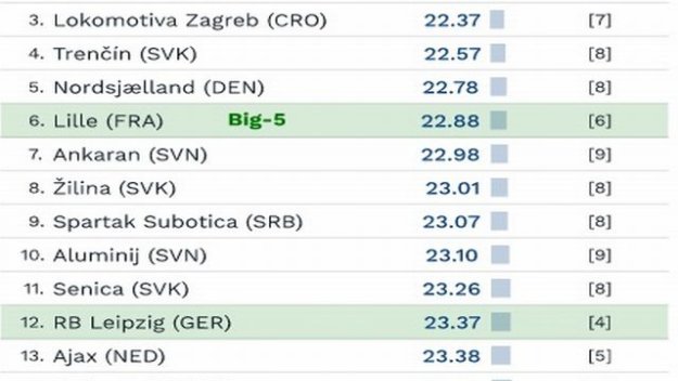 Украински, холандски и хърватски отбори разчитат на най-младите играчи в Европа