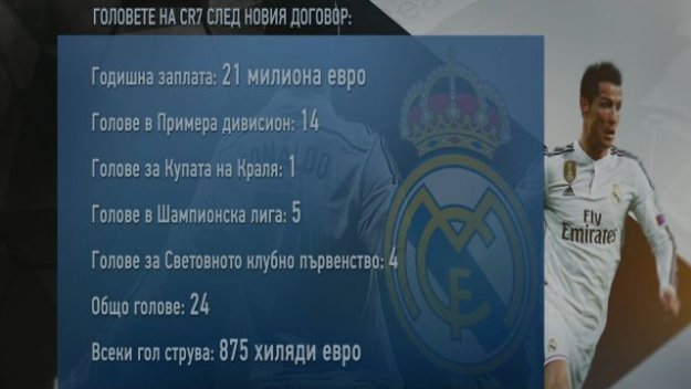 Всеки гол на Роналдо струва по 875 хиляди евро на Реал