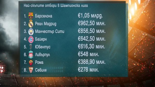 Бедни срещу богати: Единствено Барса минава границата от €1 млрд. + ВИДЕО