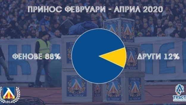 Уникално: Феновете на Левски са събрали 1 700 000 лв. за три месеца