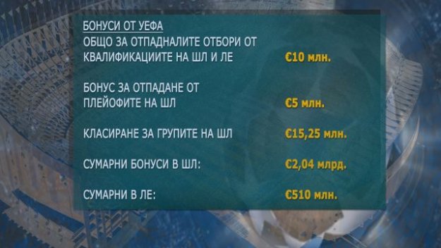 Отпадането от Шампионска лига – финансов крах за Лудогорец + ВИДЕО