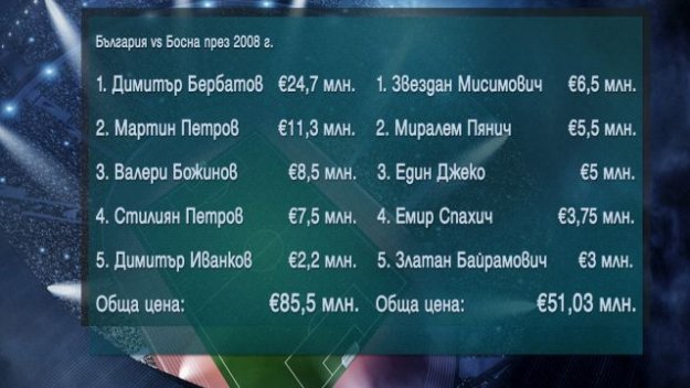 Как Босна ни задмина по футбол за 10 години? + ВИДЕО