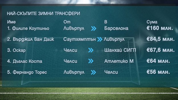 Зимният трансферен прозорец чупи финансови рекорди + ВИДЕО