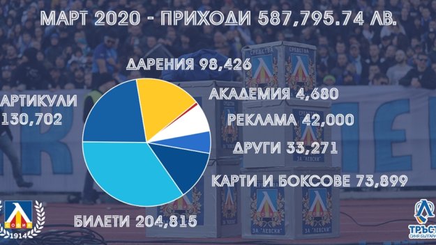 Левски разкри приходите за март и сумата в клубната каса