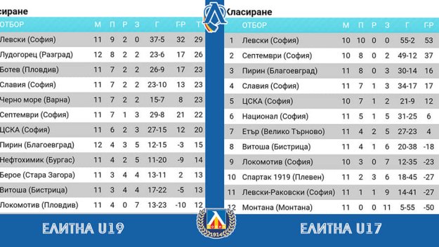Левски се похвали: Юношите ни мачкат във всички гарнитури