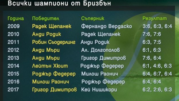 Колко ще спечели Гришо в Бризбън? + ВИДЕО