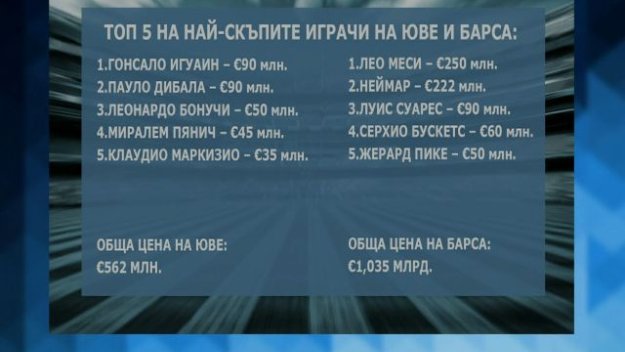 Юве vs. Барса: Кой колко струва?