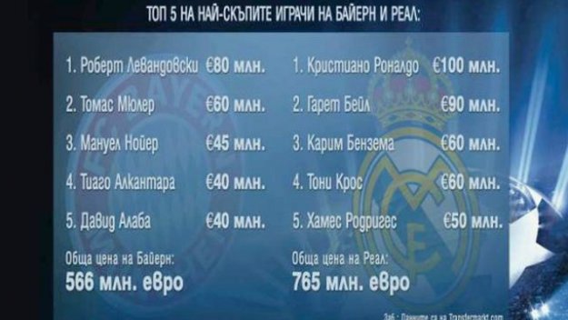 Байерн vs. Реал: Кой колко струва