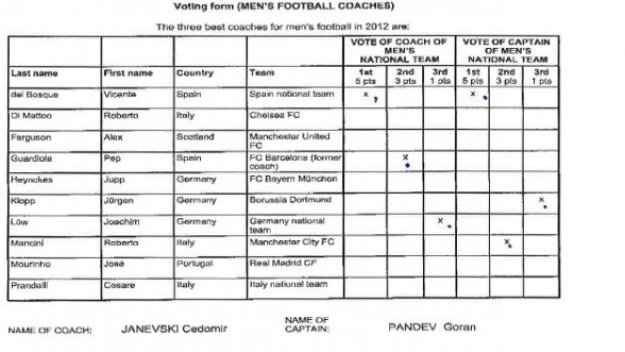 ФИФА публикува вота на Пандев