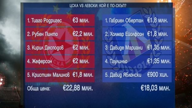 ЦСКА vs Левски: Кой е по-скъп? + ВИДЕО